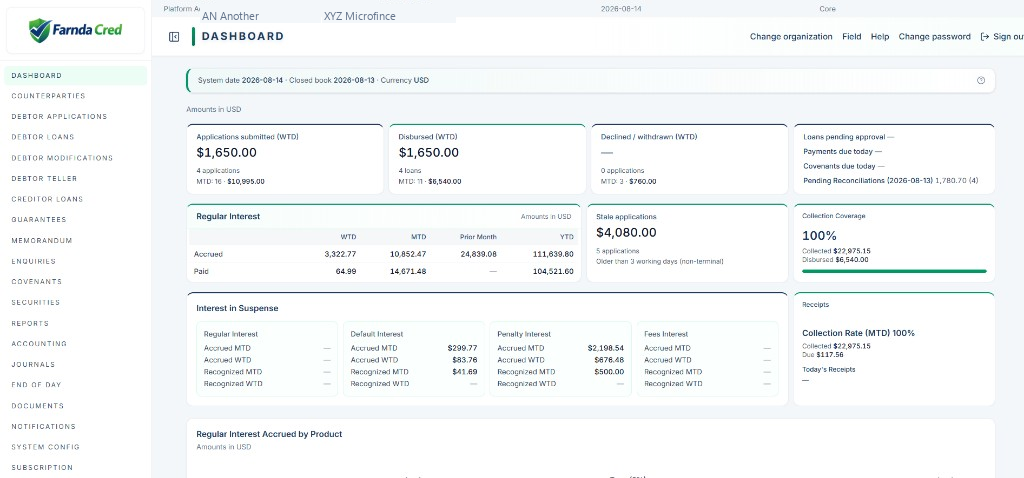 FarndaCred dashboard — applications, disbursements, and collections (amounts redacted)